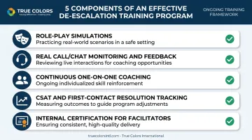 Five core components of a sustainable de-escalation training program