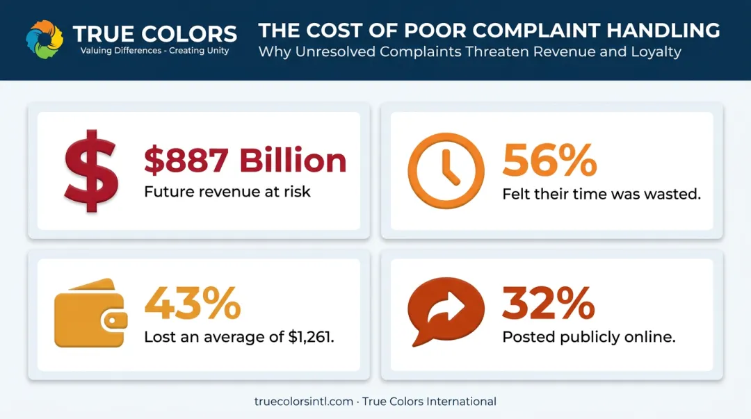 Customer service escalation cost statistics showing revenue and time impact