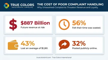 Customer service escalation cost statistics showing revenue and time impact