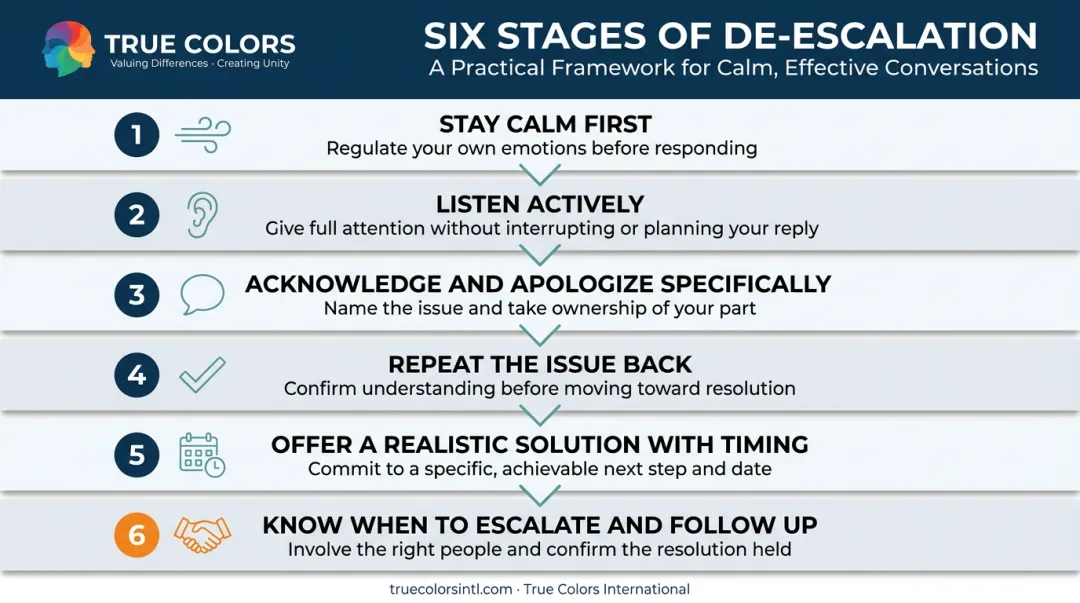 Six-step de-escalation process flow from staying calm to follow-up