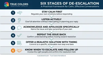 Six-step de-escalation process flow from staying calm to follow-up
