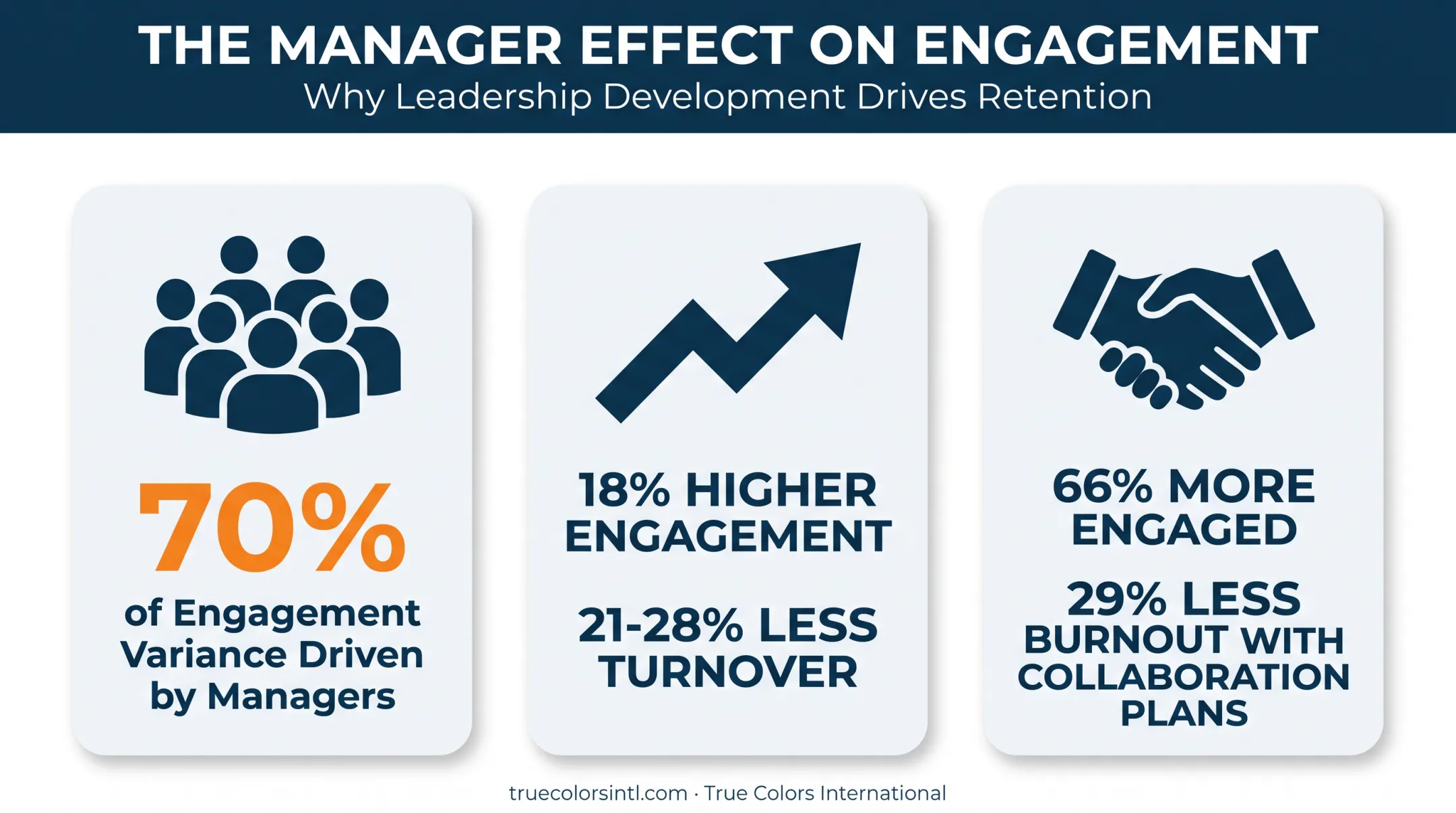 Manager impact statistics on team engagement burnout and hybrid collaboration