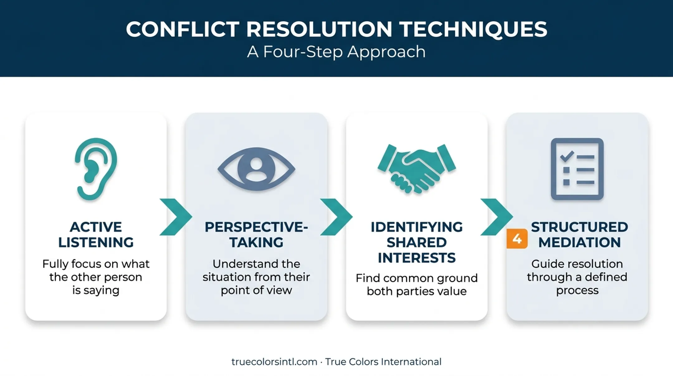 Four-step conflict resolution technique process for HR leaders