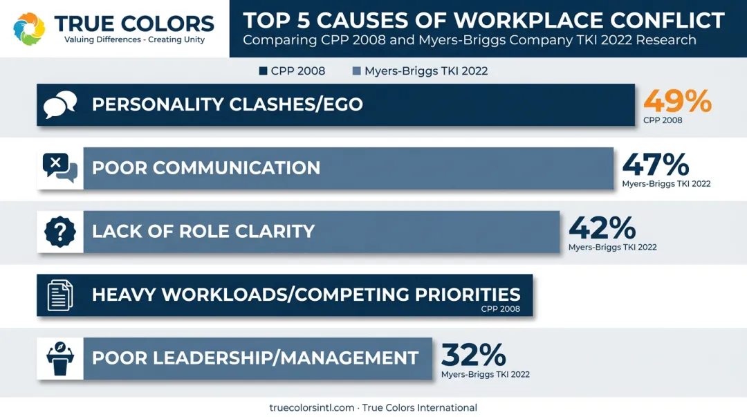 Top causes of workplace conflict ranked by percentage from research studies