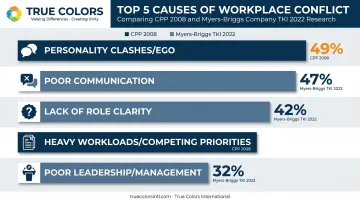 Top causes of workplace conflict ranked by percentage from research studies