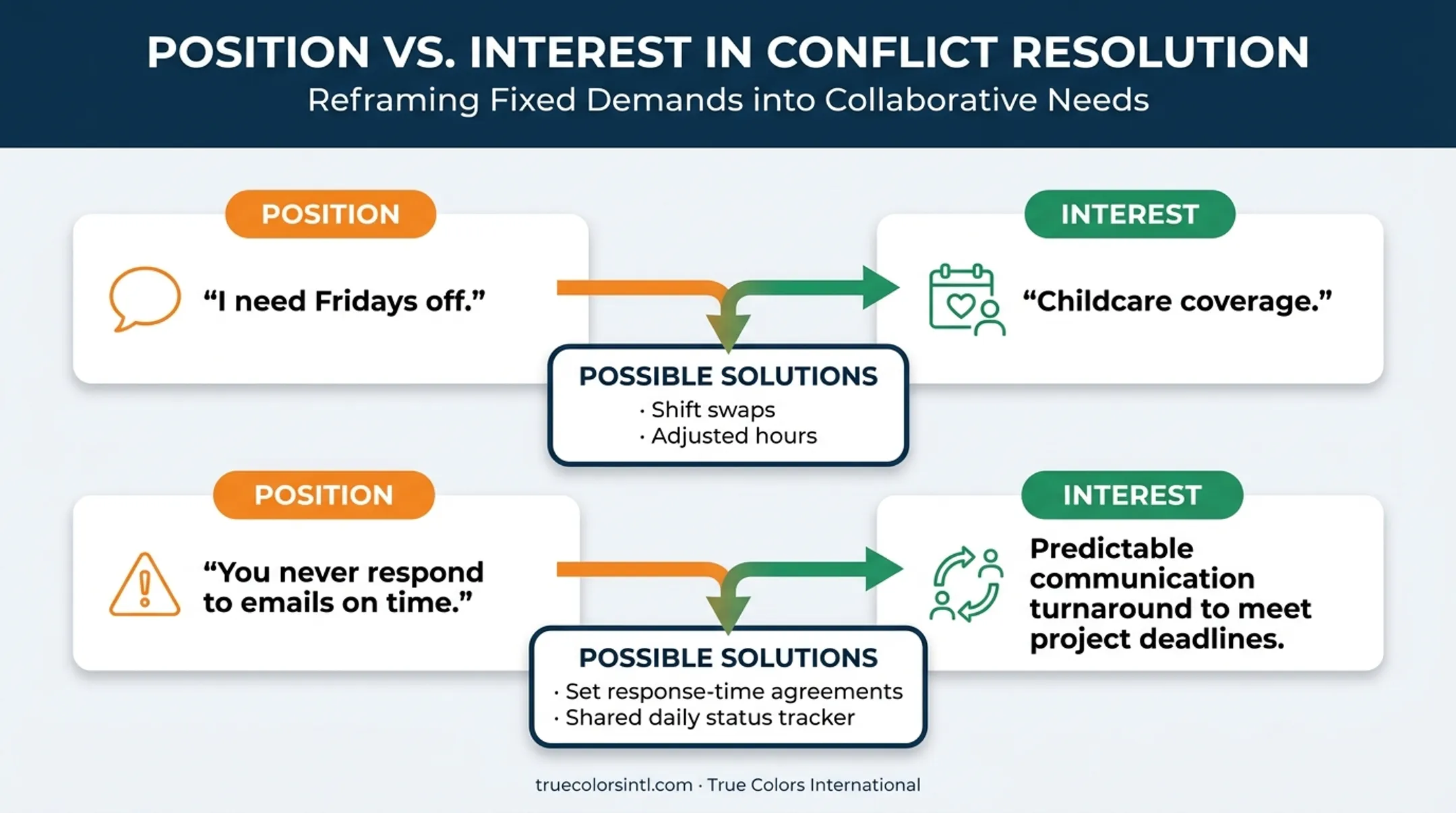 Positions versus interests framework for resolving workplace scheduling disputes