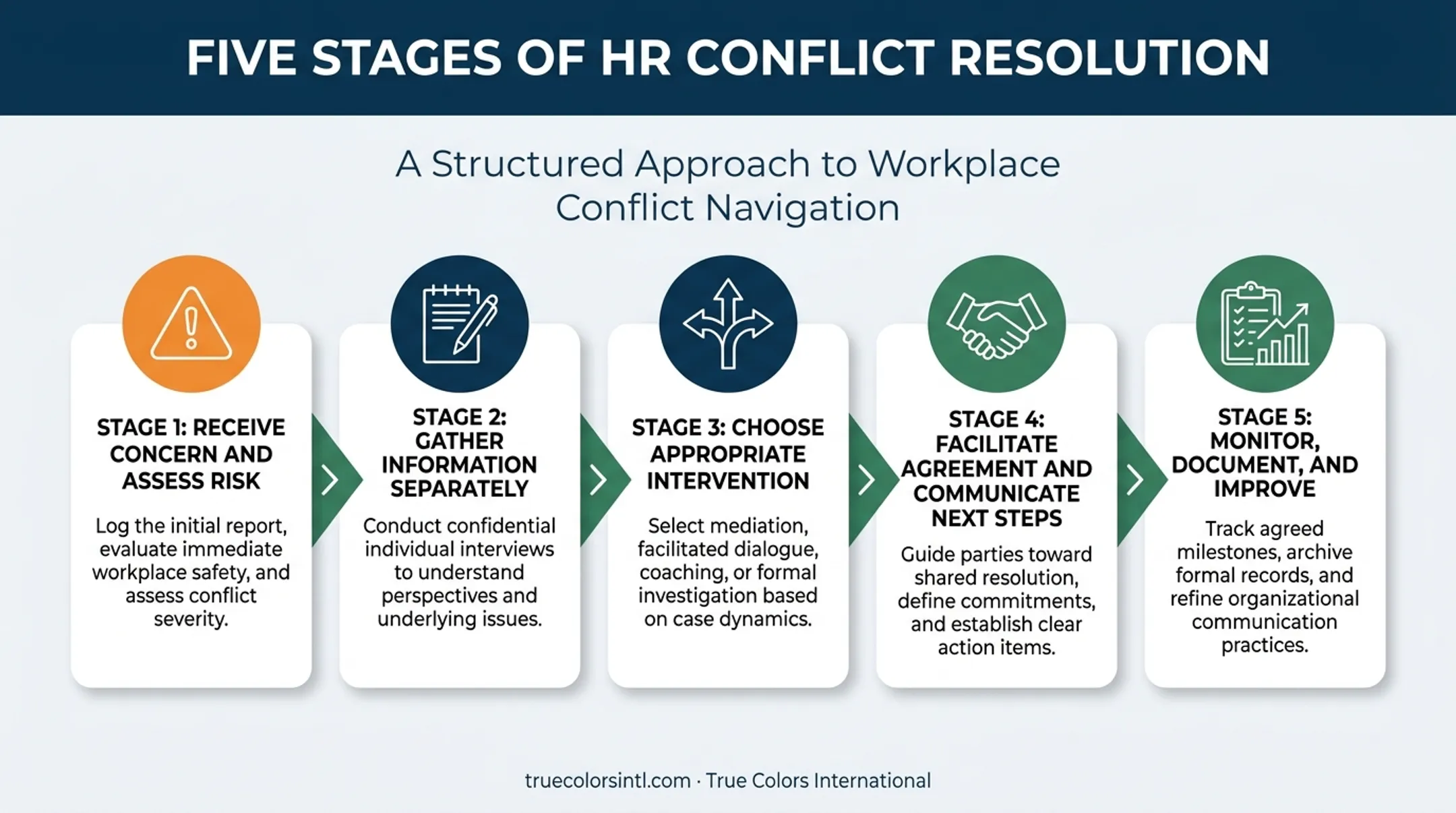 5-step HR conflict resolution process from intake to follow-up