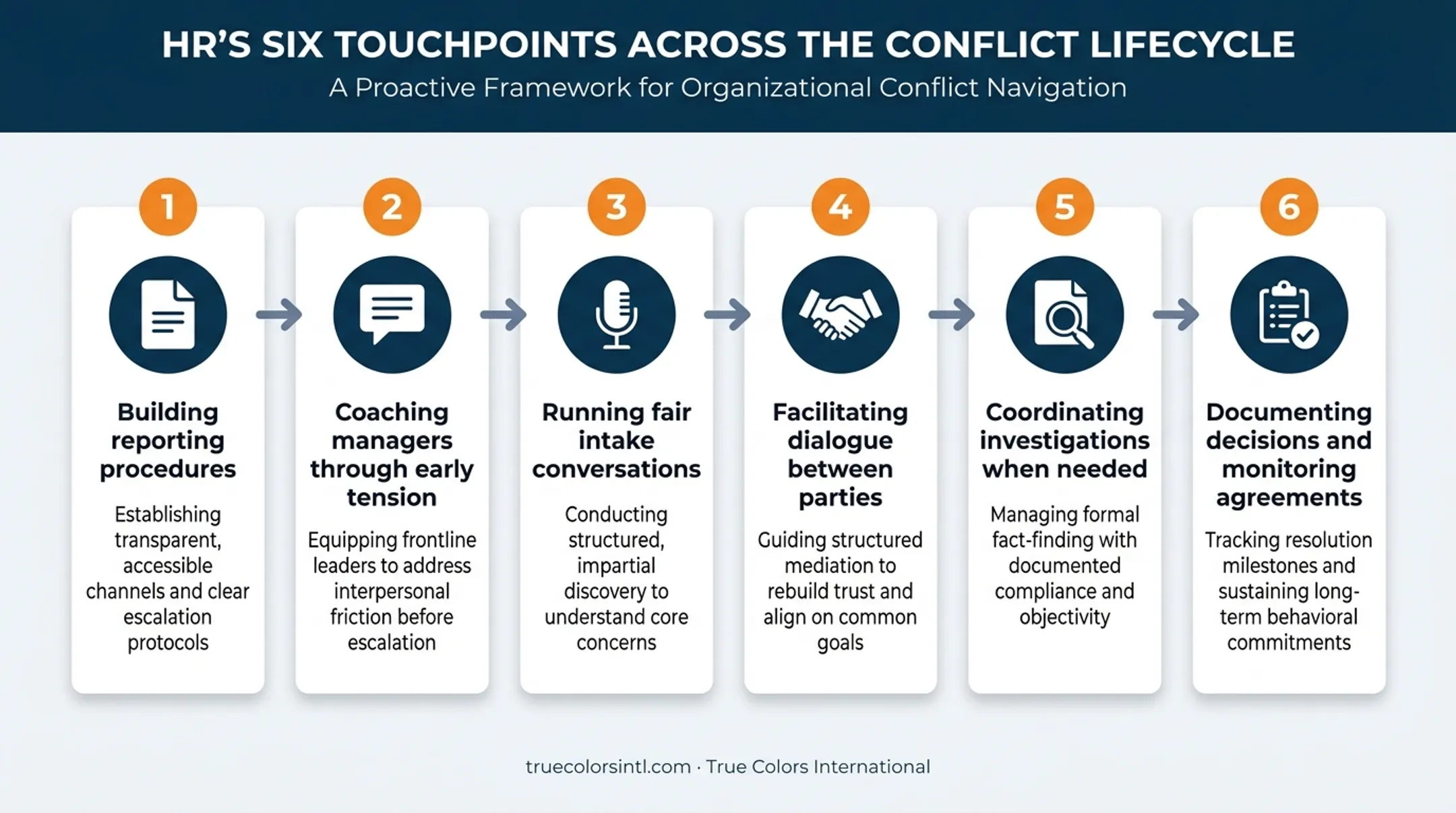 HR's six-stage role across the workplace conflict lifecycle