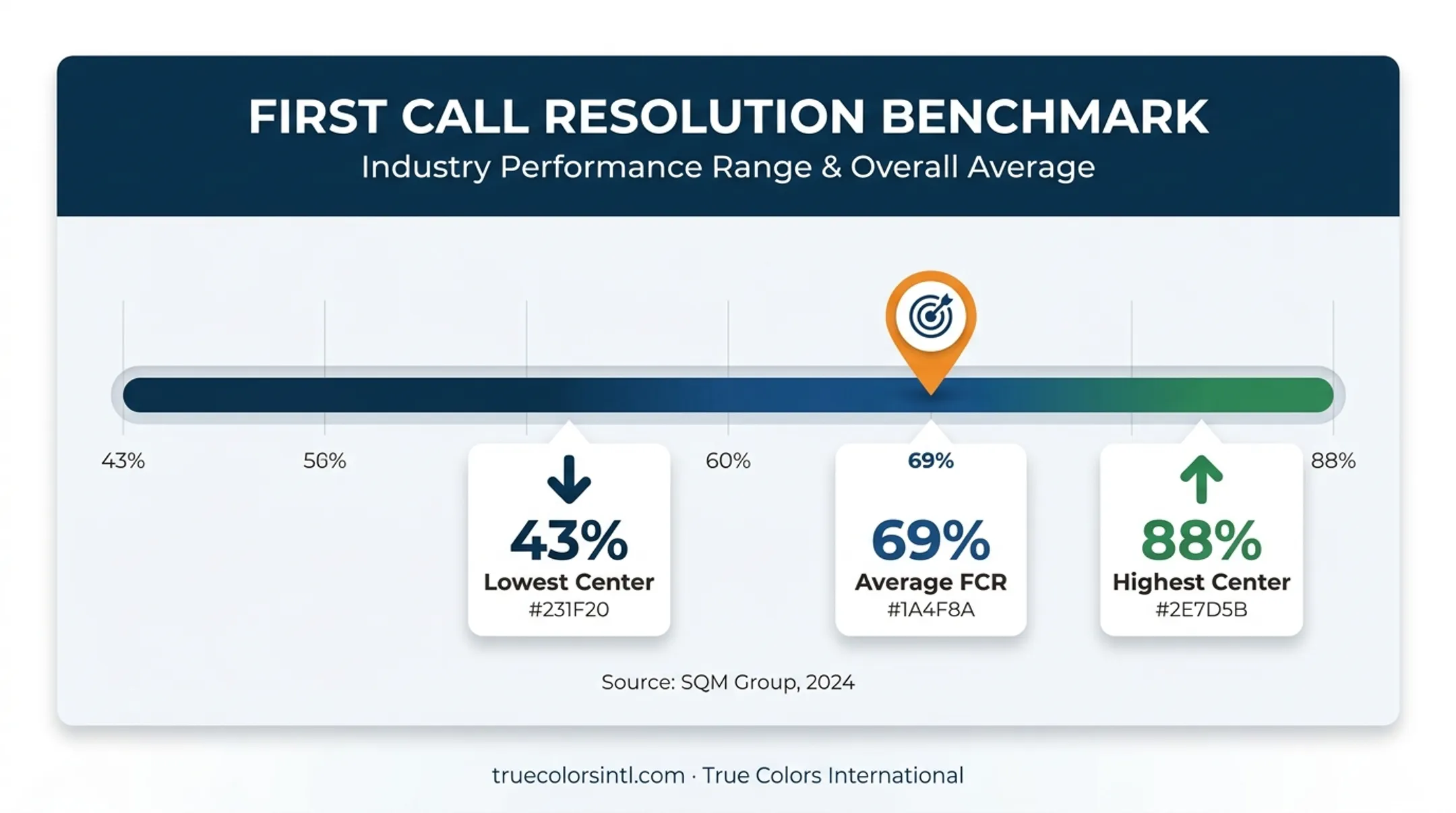 First-contact resolution benchmark showing average and center range