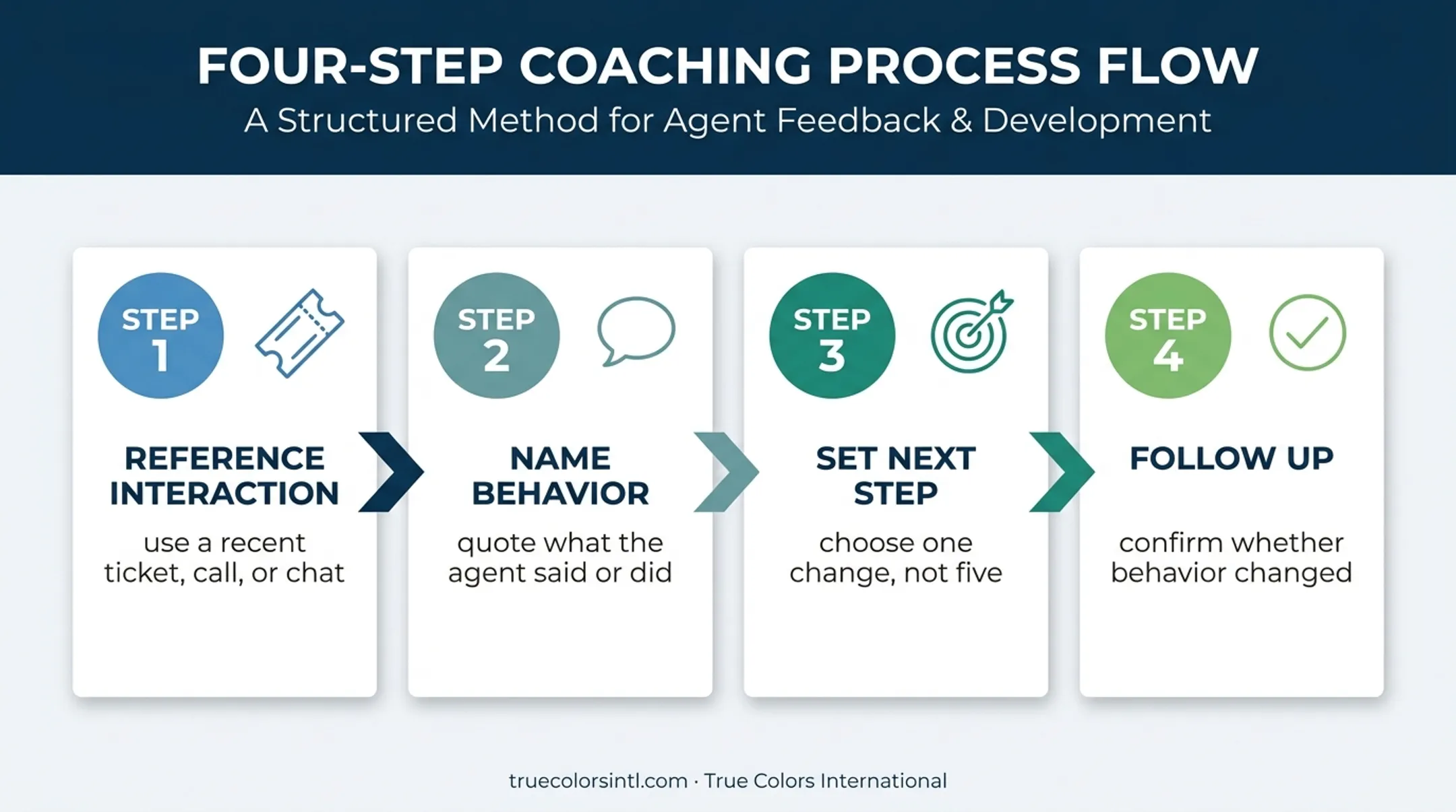 Four-step customer service coaching routine from interaction to follow-up