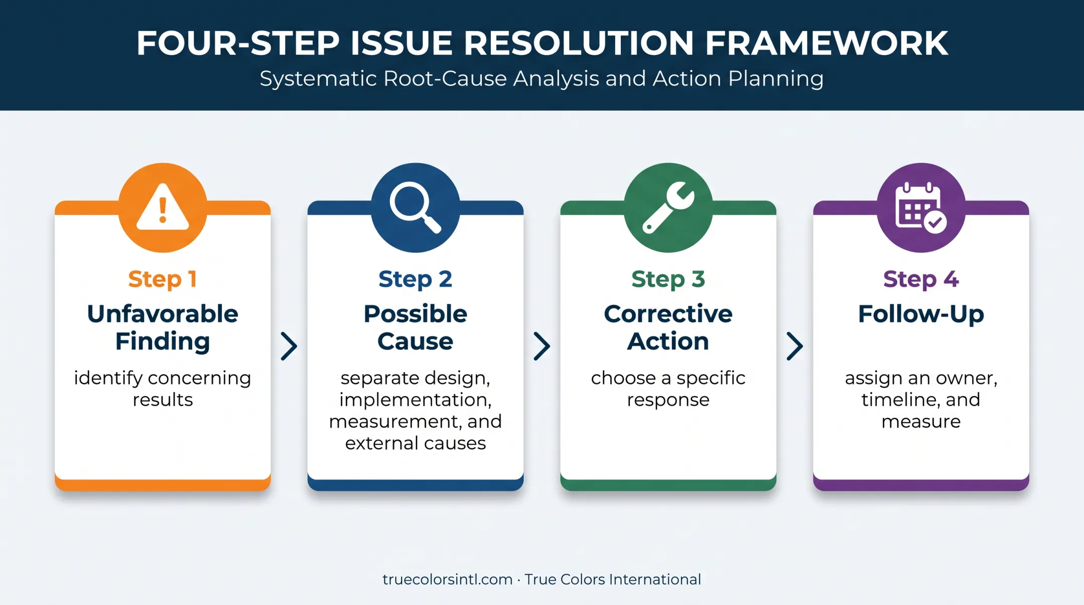 Corrective action process for unfavorable leadership development findings