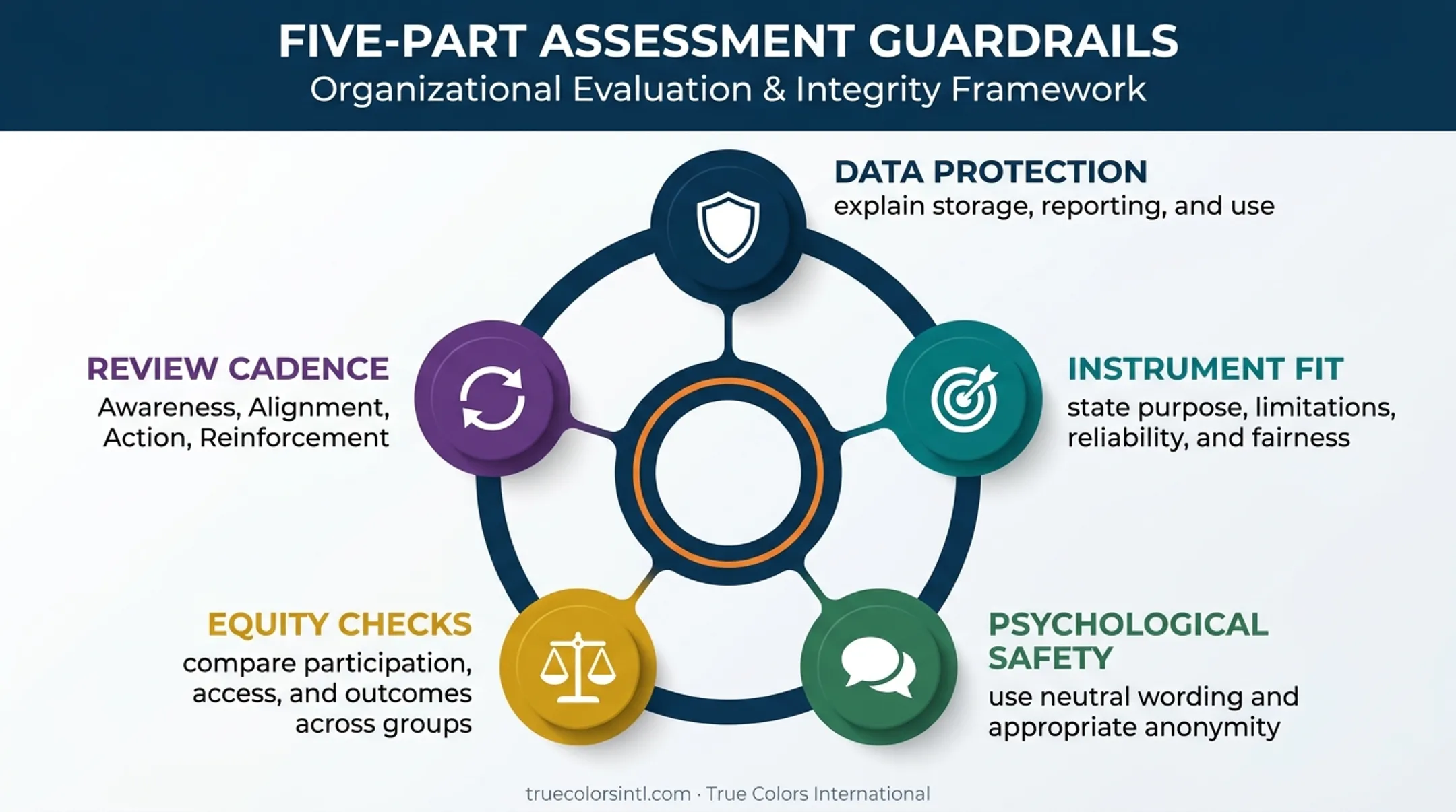 Leadership development measurement safety guardrails and review loop