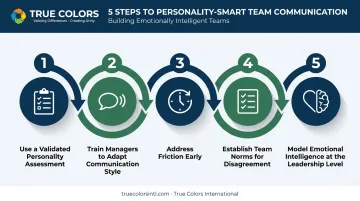 5-step process for managing conflicting personalities in the workplace