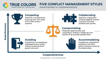 Thomas-Kilmann conflict mode matrix showing five workplace response styles