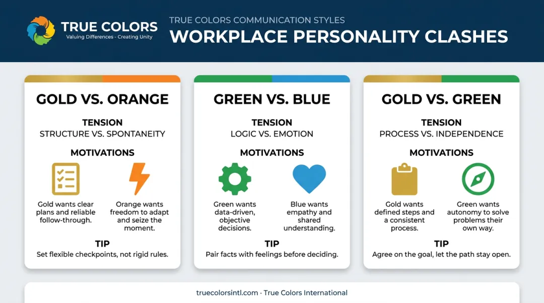 Gold Orange Green Blue personality pairing friction points comparison chart