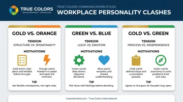 Gold Orange Green Blue personality pairing friction points comparison chart