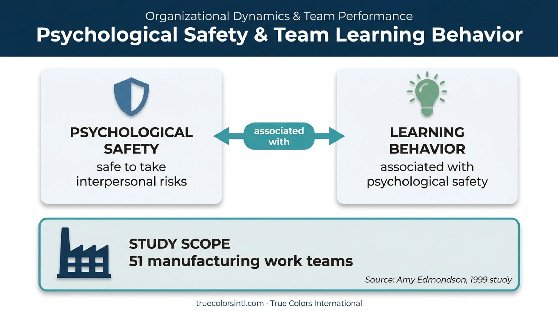 Psychological safety and team learning research relationship infographic
