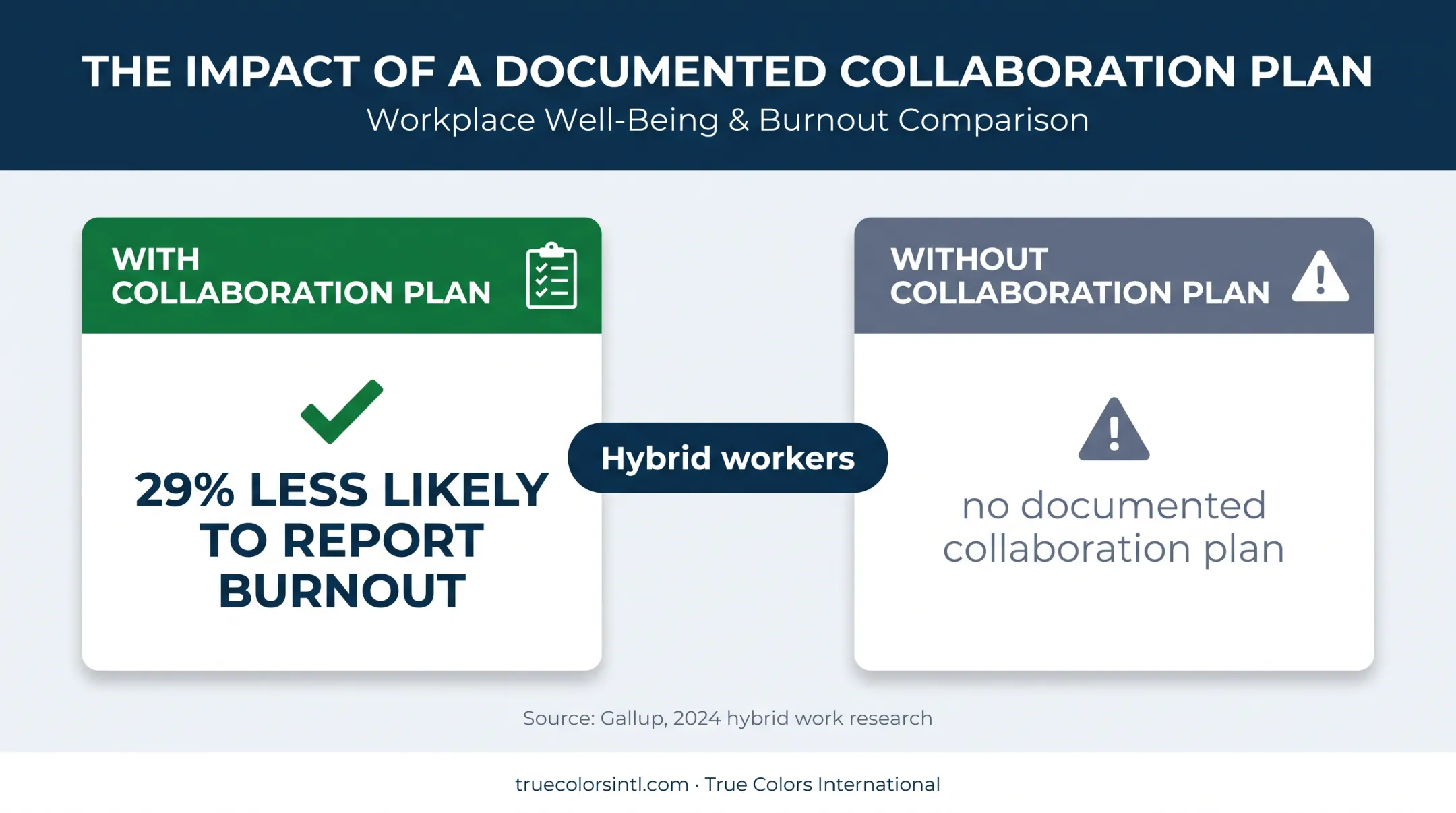 Hybrid collaboration plan comparison showing reduced burnout risk