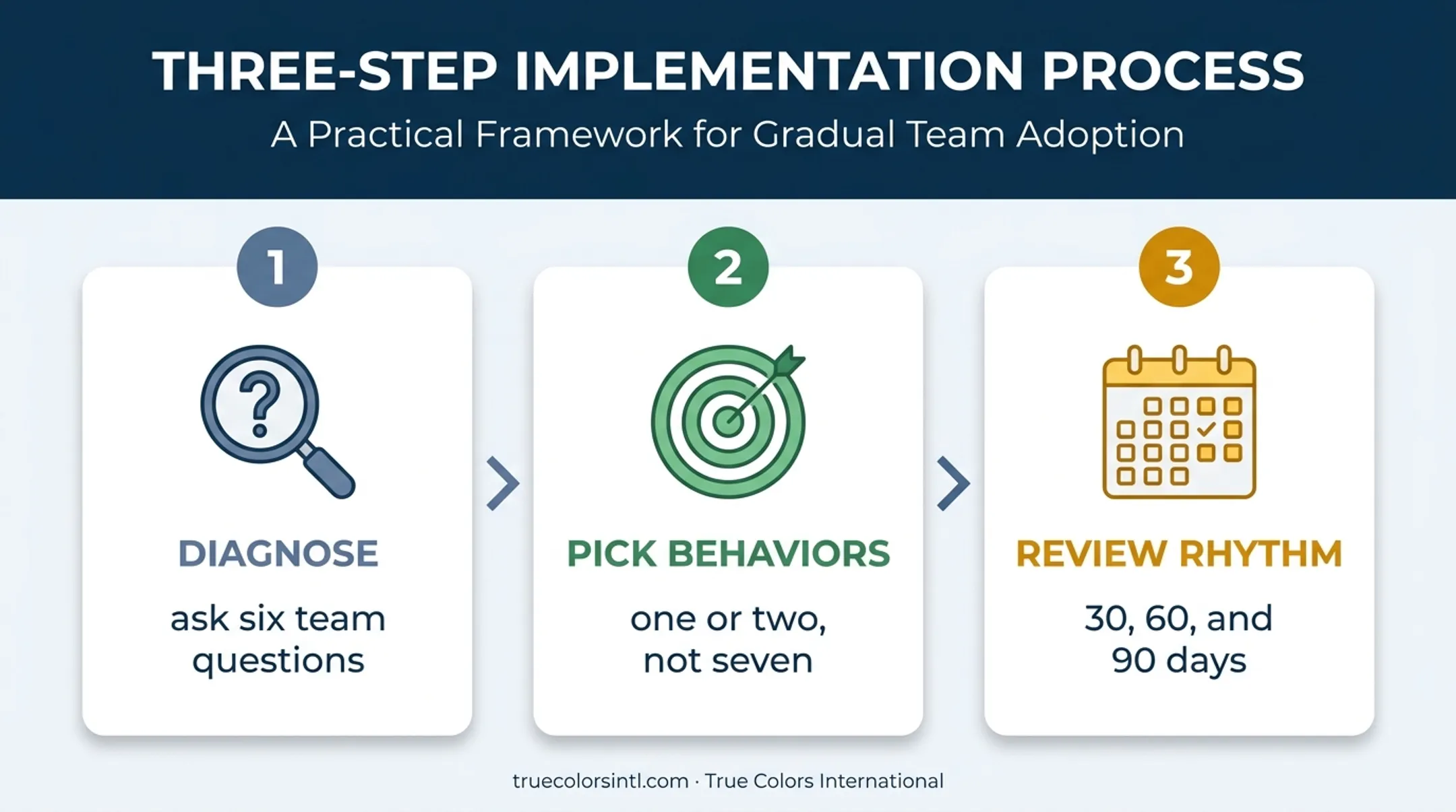 Three-step team resilience implementation process from diagnosis to review