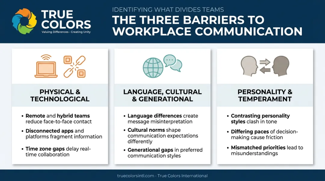Three categories of workplace communication barriers comparison chart