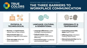 Three categories of workplace communication barriers comparison chart