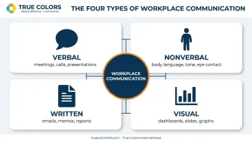 4 types of workplace communication verbal nonverbal written and visual