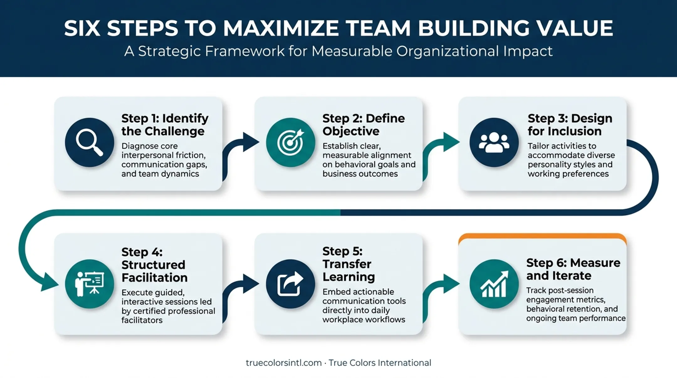Six-step process infographic for maximizing team building activity value