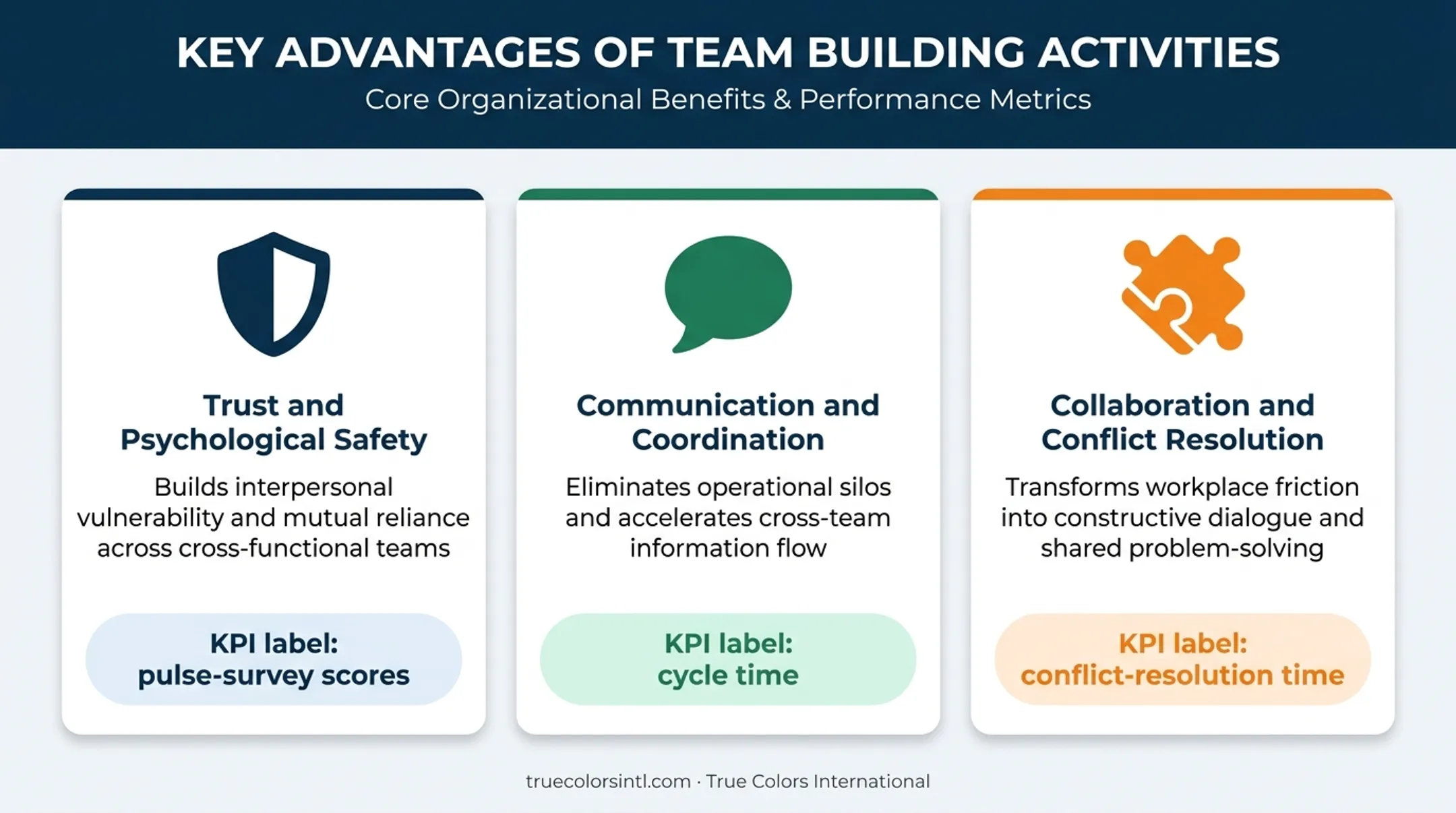 Three key team building advantages trust communication collaboration infographic