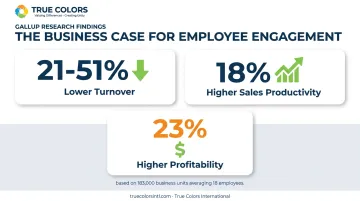 Team engagement impact on turnover profitability and sales productivity statistics
