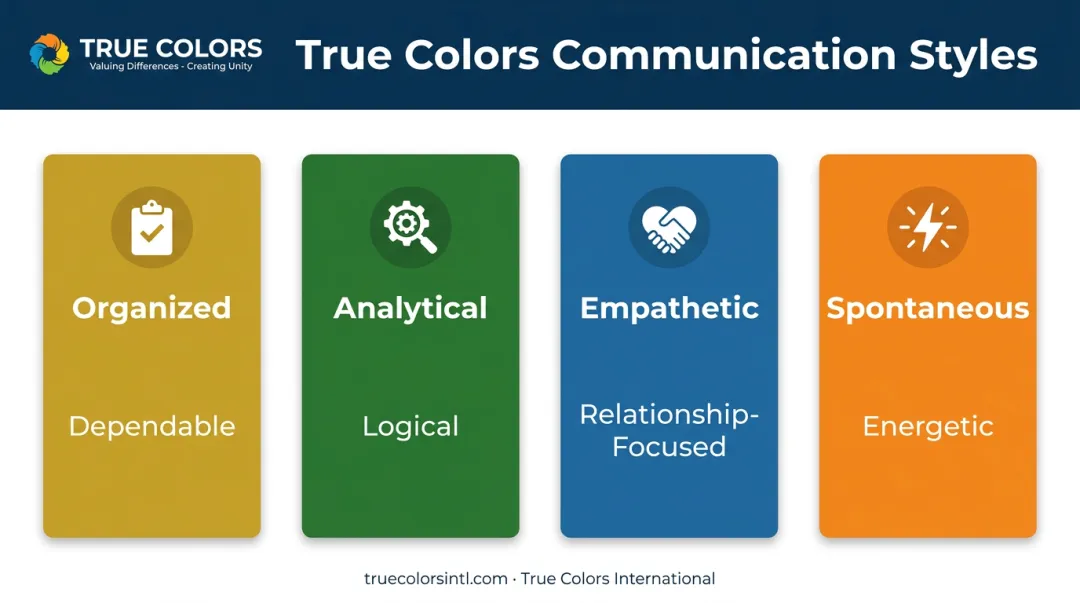 True Colors four personality types communication styles workshop framework