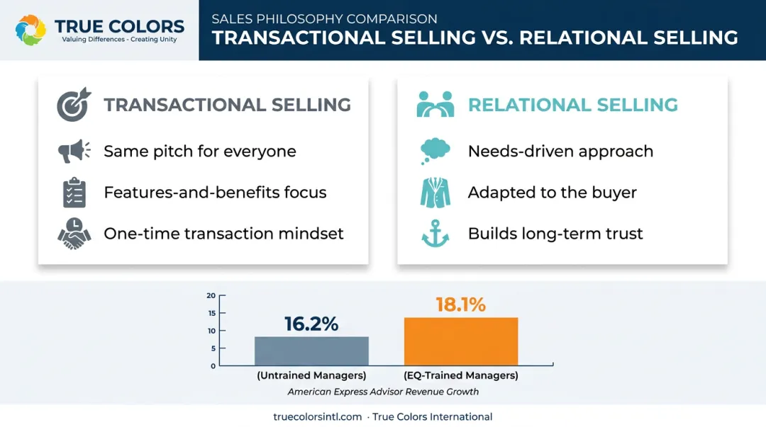 Transactional selling versus relational selling comparison with revenue growth statistics