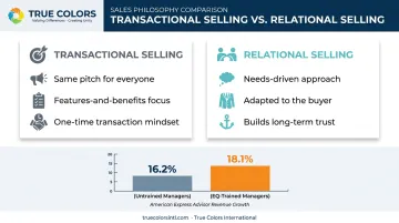Transactional selling versus relational selling comparison with revenue growth statistics