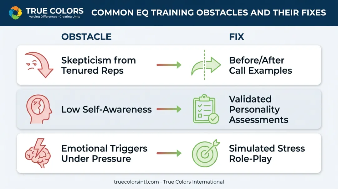Common sales EQ training barriers and corresponding solutions overview chart