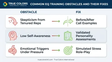 Common sales EQ training barriers and corresponding solutions overview chart