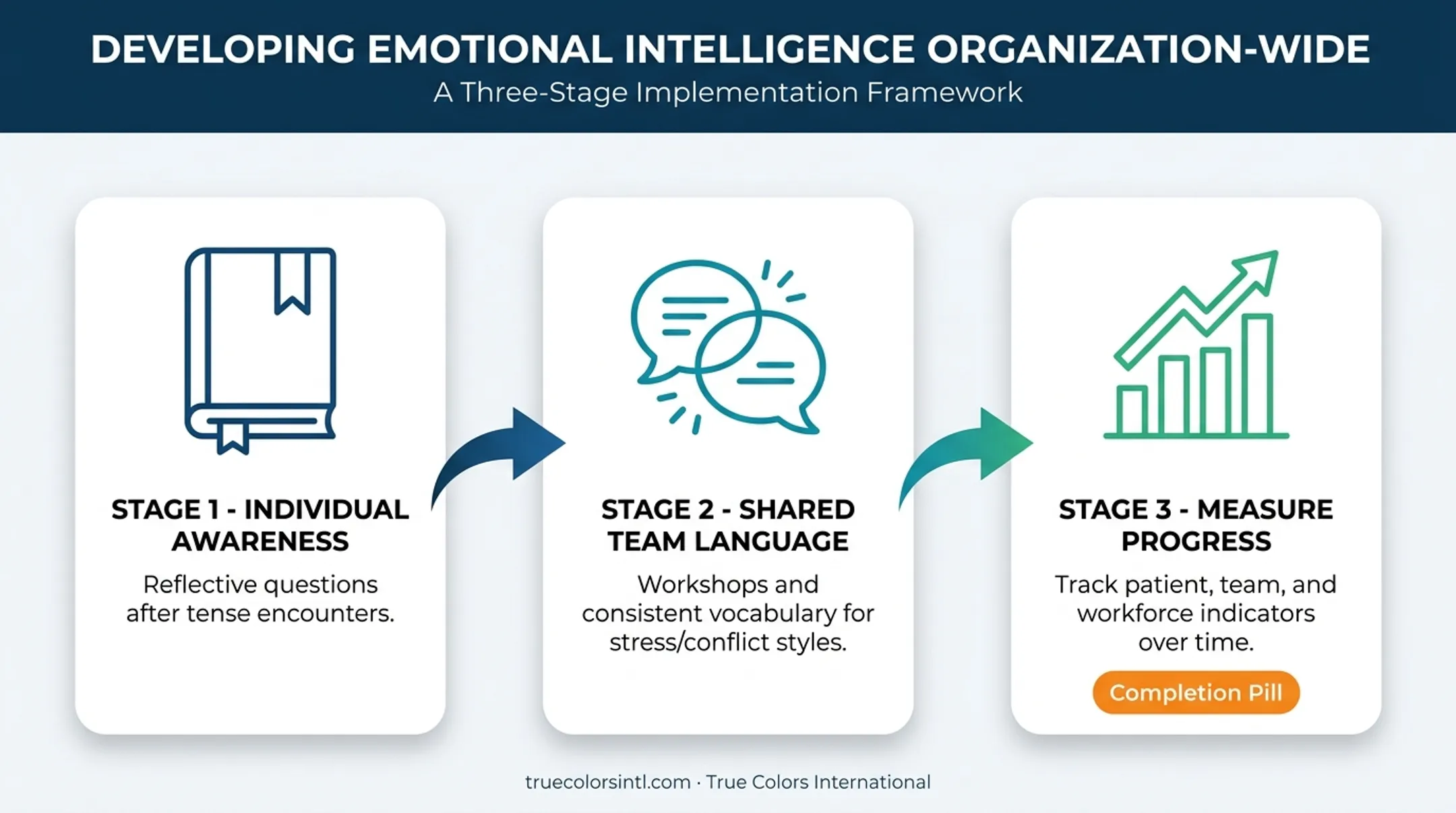 Three-step framework for building emotional intelligence in healthcare teams