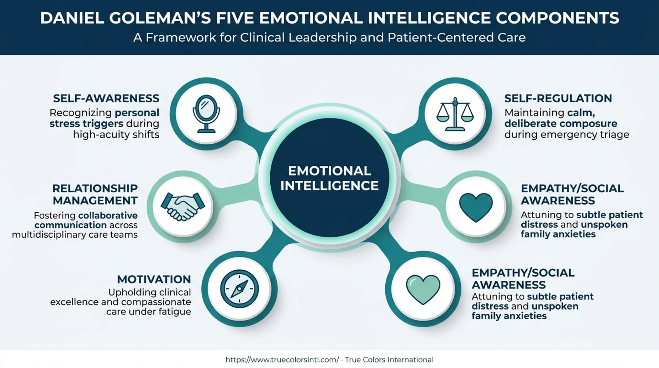 Five components of emotional intelligence framework in healthcare