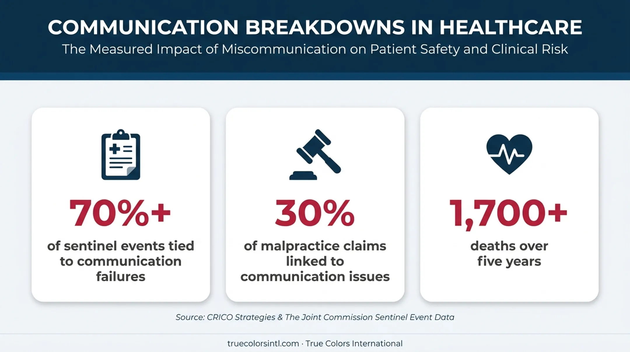 Healthcare communication failure statistics linked to sentinel events and malpractice