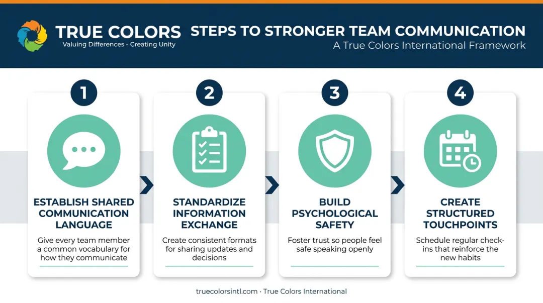 4-step process for building multidisciplinary team communication framework