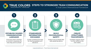 4-step process for building multidisciplinary team communication framework