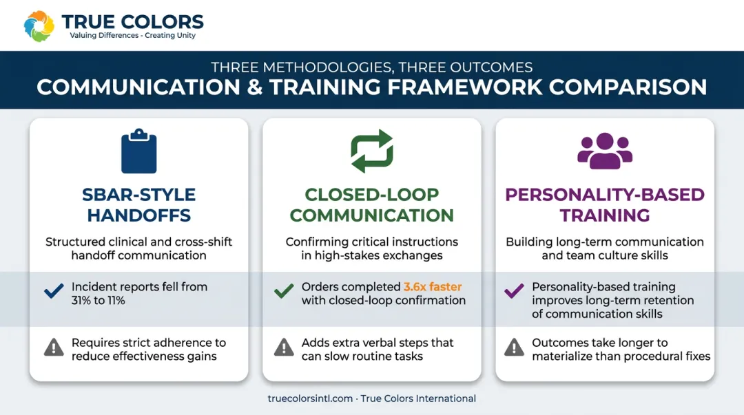 comparison of SBAR closed-loop and personality-based communication frameworks