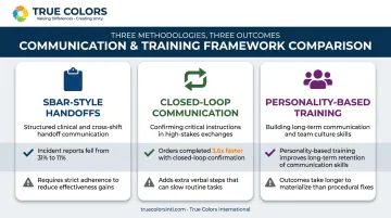 comparison of SBAR closed-loop and personality-based communication frameworks