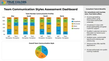 True Colors International assessment dashboard mapping team communication style patterns