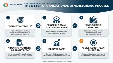 Six-step organizational benchmarking process flow from focus to monitoring