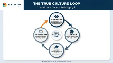 True Culture Loop four-stage cycle Awareness Alignment Action Reinforcement