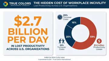 Workplace incivility cost breakdown infographic showing 2.7 billion daily losses