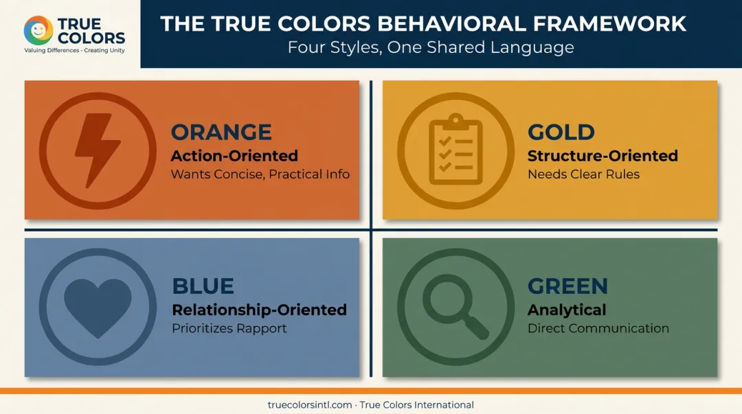 True Colors four behavioral communication styles quadrant diagram