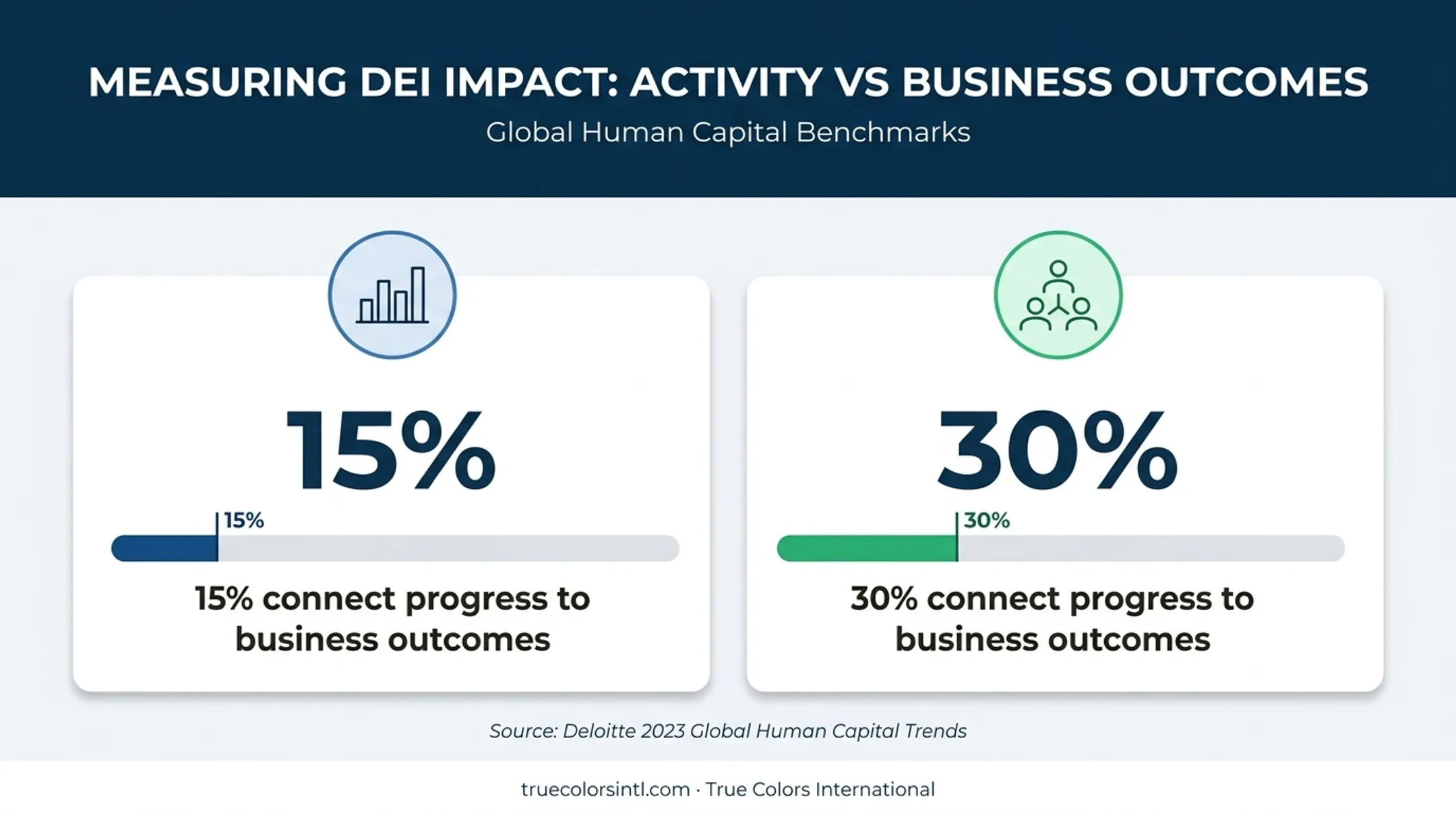 Diversity and inclusion measurement outcome connection statistics