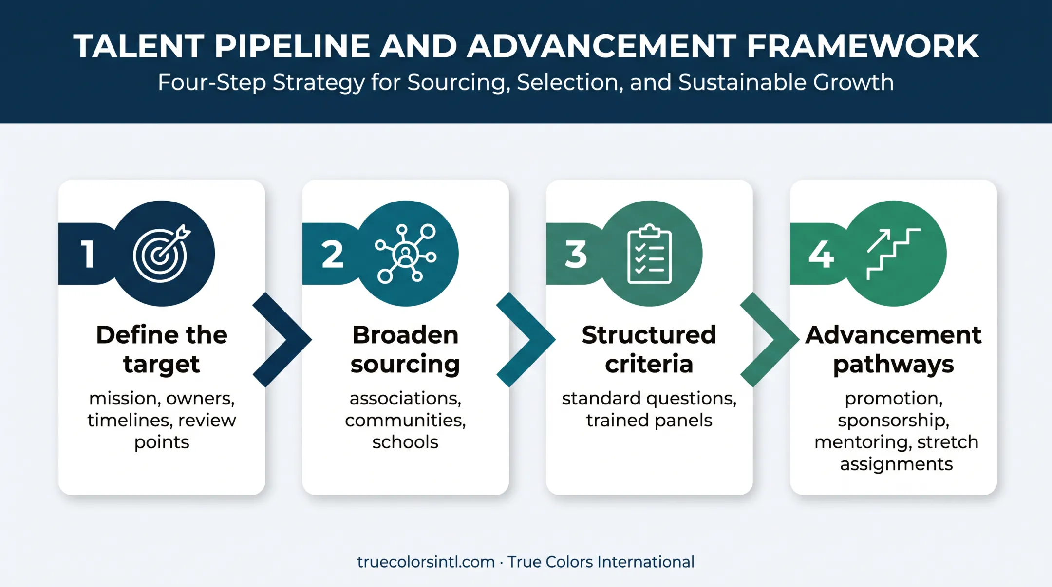 Four-step inclusive leadership pipeline improvement process