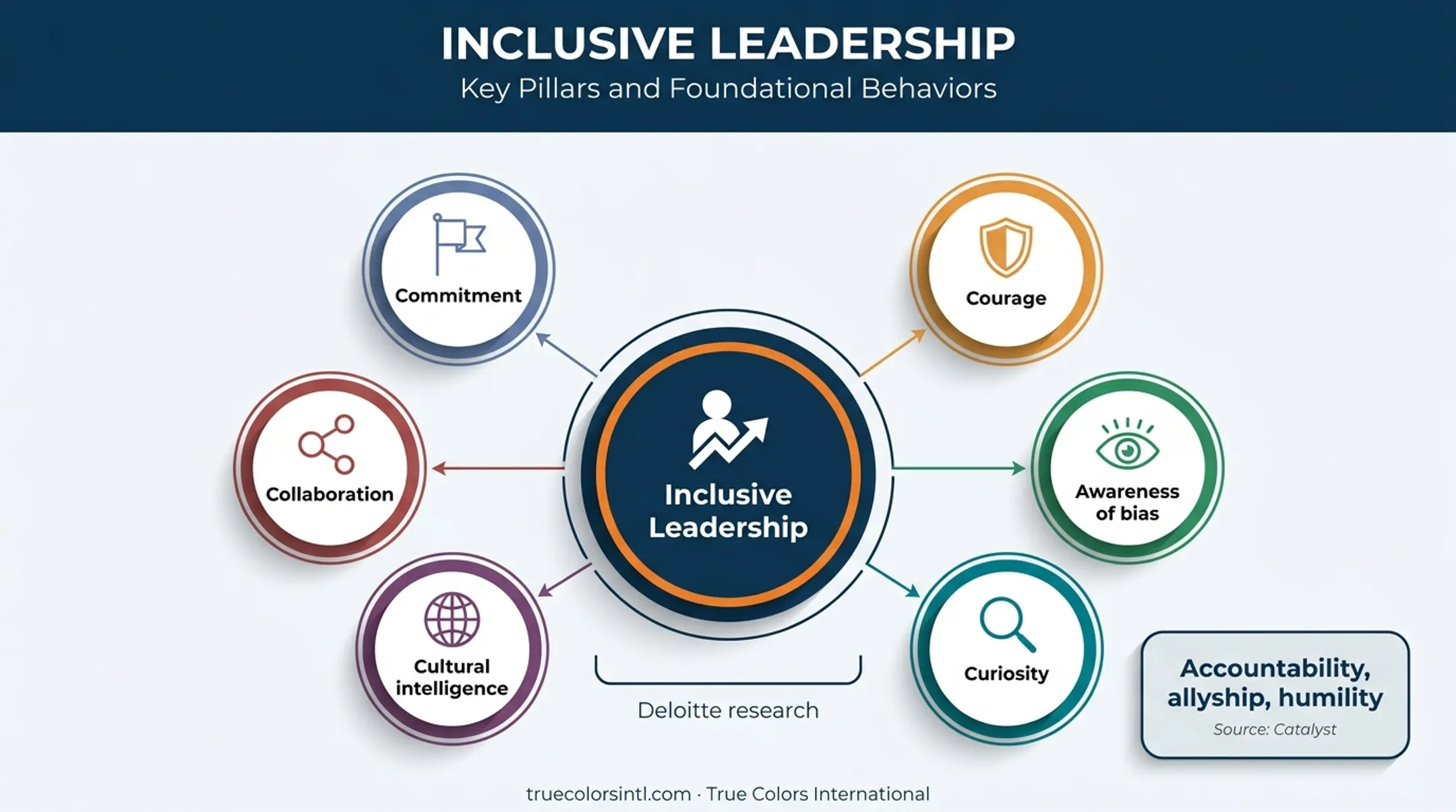Six inclusive leadership traits supporting workplace belonging