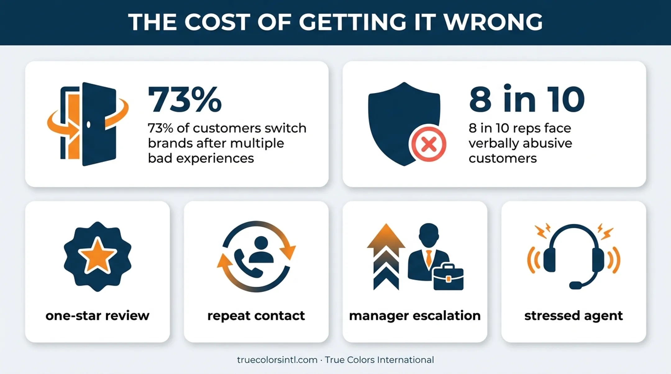 Statistics infographic showing costs and consequences of unresolved customer conflict